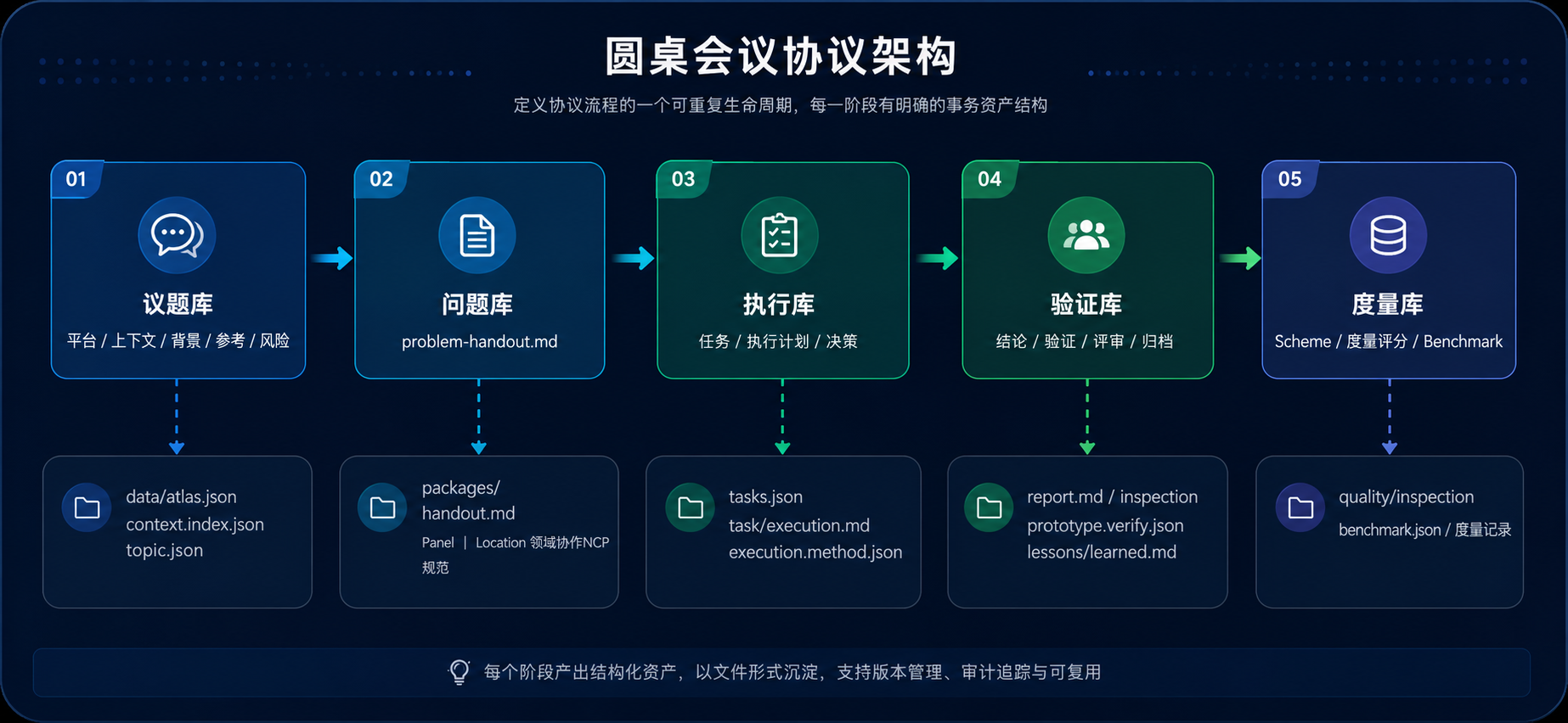 圆桌会议协议架构